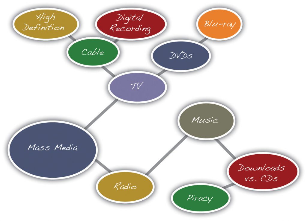 Example of clustering