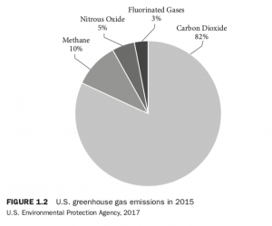 US greenhouse gas emissions in 2015