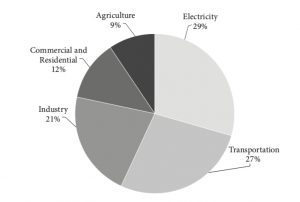 Sources of greenhouse gas emissions