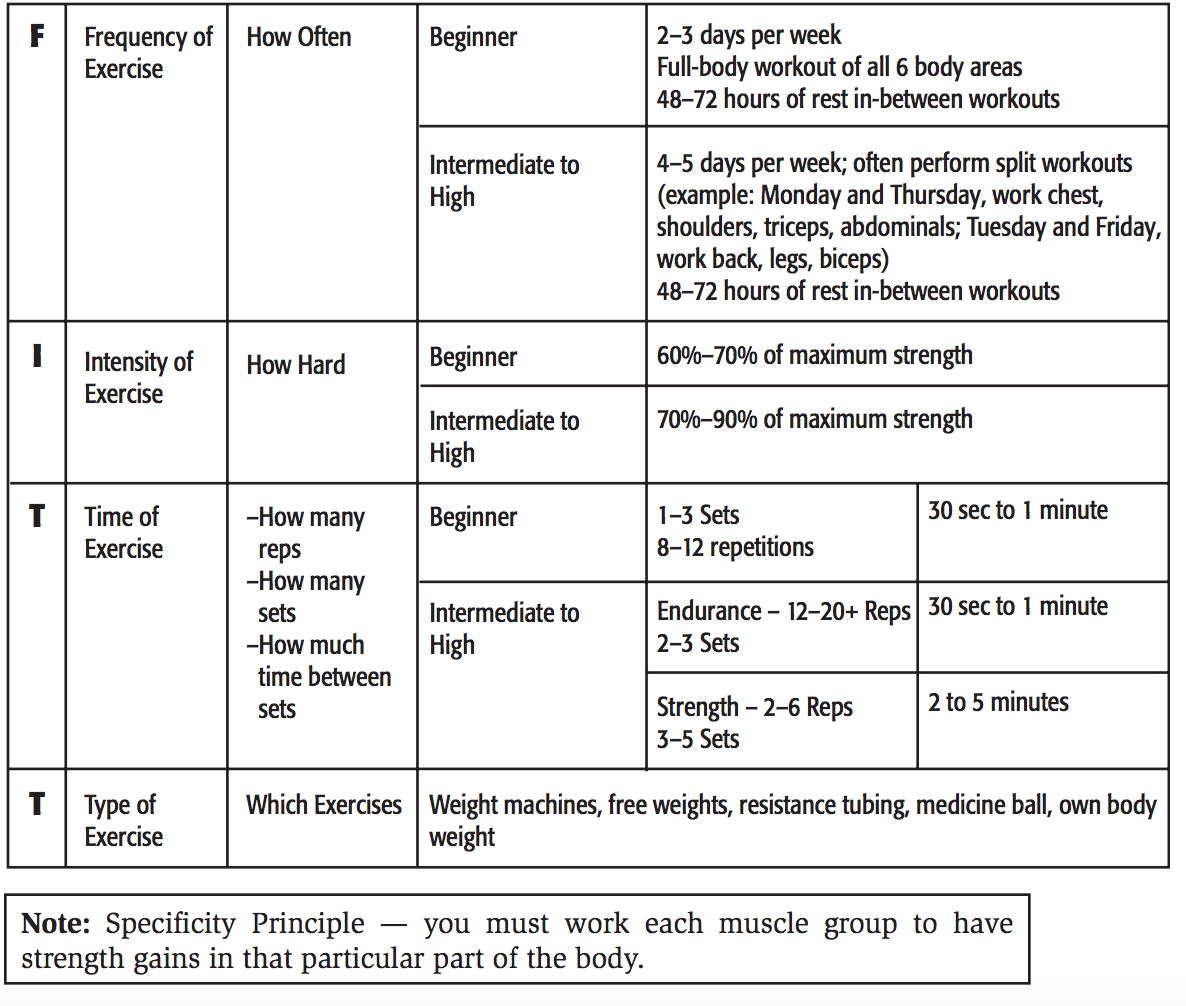 Exercise training program.