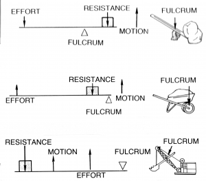Top Row: A lever with effort pointing down on the left, fulcrum in the middle, and resistance due to a load pointing downward on the right. The motion of the load is upward. A board used as lever to move a boulder with a small rock for a fulcrum is also shown. Middle Row: A lever is with effort pointing upward on the left, resistance downward in the middle and fulcrum on the right. The motion of the load is upward. A wheelbarrow is shown as an example. Bottom Row: A lever with resistance on the left, effort in the middle, and fulcrum on the right. The bucket arm of a steam shovel is shown as an example.