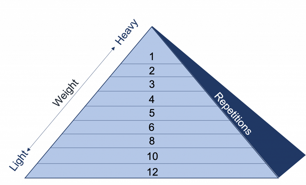 Image of a pyramid depicting the relationship between weight and number of repetitions in the pyramid system.