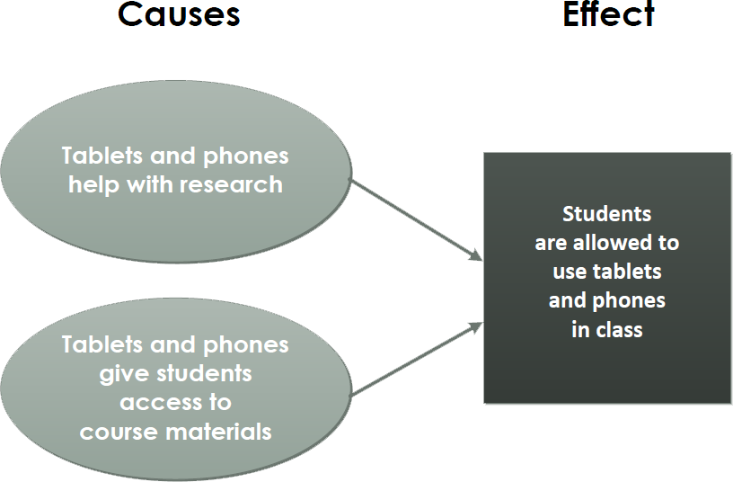 what is the difference between cause and effect essay