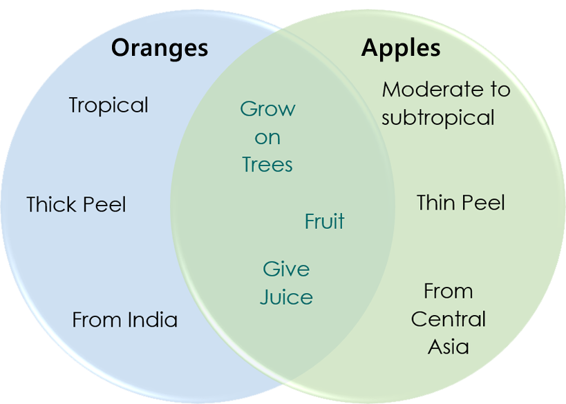 Give Me Example Of Comparison And Contrast