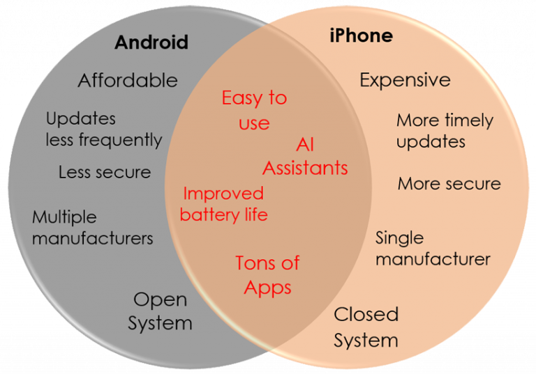 compare and contrast iphone and android essay