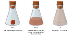 Three flasks holding solid, liquid, and gas.