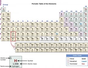 Element Names and Symbols – Chemistry of Food and Cooking