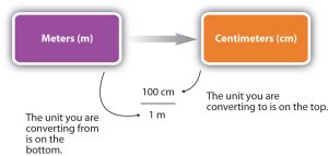 To convert from meters (m) to centimeters (cm), use the unit conversion factor (100cm)/(1m). The "1m" is on the bottom of the unit conversion factor because it is the unit you are converting from. The "100cm" is on the top because it is the unit you are converting to.