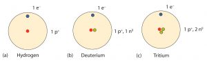 A symbolic representation of hydrogen, deuterium, and tritium atoms.