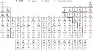 A modern periodic table, with elements listed by increasing atomic number, grouped in columns with elements with similar properties.