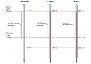 A thermometer is shown for the Fahrenheit, Celsius and Kelvin scales. Under the Fahrenheit scale, the boiling point of water is 212 degrees while the freezing point of water is 32 degrees. Therefore, there are 180 Fahrenheit degrees between the boiling point of water and the freezing point of water. Under the Celsius scale, the boiling point of water is 100 degrees while the freezing point of water is 0 degrees. Therefore, there are 100 Celsius degrees between the boiling point and freezing point of water. Under the kelvin scale, the boiling point of water is 373.15 K, while the freezing point of water is 273.15 K. 233.15 K is equal to negative 40 degrees Celsius, which is also equal to negative 40 degrees Fahrenheit.