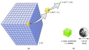 Figure A shows a large cube, which has a volume of 1 meter cubed. This larger cube is made up of many smaller cubes in a 10 by 10 pattern. Each of these smaller cubes has a volume of 1 decimeter cubed, or one liter. Each of these smaller cubes is, in turn, made up of many tiny cubes. Each of these tiny cubes has a volume of 1 centimeter cubed, or one milliliter. A one cubic centimeter cube is about the same width as a dime, which has a width of 1.8 centimeter.