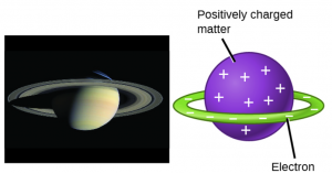 A photograph of the planet Saturn, which has rings. To the right, an atom model is a sphere of positively charged matter encircled by a ring of negatively charged electrons.