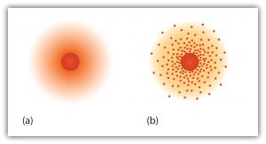 (a) A model of an atom showing a dark orange nucleus at the center surrounded by a fuzzy area where the darker the orange color, the higher probability of finding an electron. (b) This image superimposes orange dots over the fuzzy are to show the likelihood of finding an electron at different distances from the nucleus. Electrons are less likely to be found as the distance from the nucleus increases.