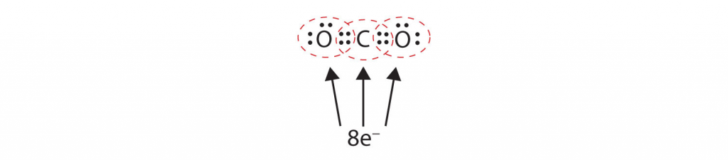 The symbols O, C, and O are written in that order. There are four dots shared between each oxygen and the carbon. Each oxygen has two nonbonding (lone) pairs, so the two bonds shared with the carbon (which equals four electrons) and the four electrons in the nonbonding lone pairs add up to an octet for each oxygen. The carbon has an octet since it has two bonds (four electrons) shared with each oxygen, which adds up to a total of 8 electrons on the C.