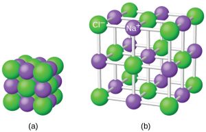 Two diagrams are shown and labeled “a” and “b.” Diagram a shows a cube made up of twenty-seven alternating purple and green spheres. The purple spheres are smaller than the green spheres. Diagram b shows the same spheres, but this time, they are spread out and connected in three dimensions by white rods. The purple spheres are labeled “N superscript postive sign” while the green are labeled “C l superscript negative sign.”