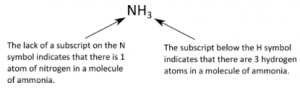 The formula for ammonia is shown. The lack of a subscript on the N symbol indicates that there is 1 atom of nitrogen in a molecule of ammonia. The subscript below the H symbol indicates that there are 3 hydrogen atoms in a molecule of ammonia.