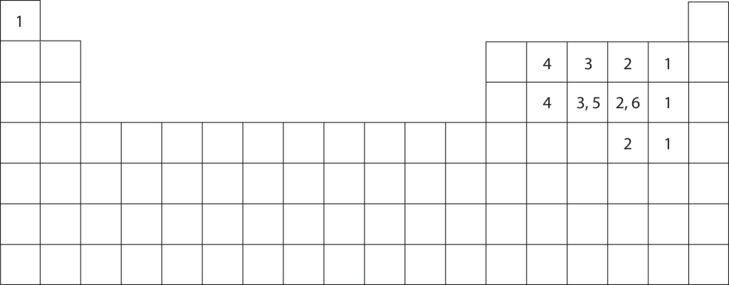 A blank periodic table with some elements’ symbols replaced by numbers: H =1, C = 4, Si = 4, N = 3, P = 3, 5, O = 2, S = 2, 6, Se = 2, F = 1, Cl = 1, Br = 1