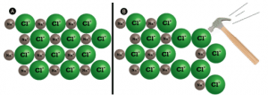 (A) A symbolic 2-D cross section of a sodium chloride. (B) A hammer hits the 2-D cross section, resulting in like-charge ions being moved close together, which leads to charge repulsion.