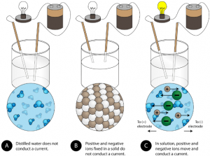 (A) Two electrodes are connected to a light bulb and are placed in a beaker containing distilled water. (B) Two electrodes are connected to a light bulb and are placed in a beaker containing an ionic solid. (C) Two electrodes are connected to a light bulb and are placed in a beaker containing water with ions dissolved in it.