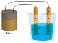 Two electrodes are connected to a battery and are placed in a beaker containing water with ions dissolved in it. Due to the electrical current, the positive cations travel towards the negative electrode, and the negative anions travel towards the positive electrode.