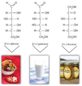 A Lewis structure of D-(+)-glucose is accompanied by a picture of fruit (a common source of glucose). A Lewis structure of D-(+)-galactose is accompanied by a picture of milk (a common source of galactose). A Lewis structure of D-(-)-fructose is accompanied by a picture of honey (a common source of fructose).