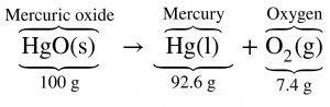 100 g of mercuric oxide reacts to form 92.6 g of mercury and 7.4 g of oxygen. The total mass of the reactant (mercuric oxide, 100g) is equal to the total mass of products (92.6 g of mercury + 7.4 g of oxygen = 100g of products).