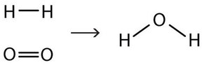 Two H atoms in a H2 molecule and two O atoms in an O2 molecule are shown on the left side of the reaction before the arrow as reactants. On the right side of the arrow, the product H2O is shown, which has 2 H atoms and only 1 O atom.