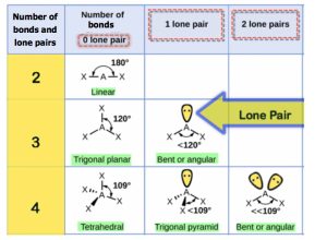 The table summarizes the shapes identified in this section. If a molecule has two bonds and 0 lone pairs, it is linear. If a molecule has three bonds and 0 lone pairs, it is planar triangle. If a molecule has two bonds and one lone pair, it is bent with a 120 degree angle. If a molecule has four bonds, it is tetrahedral. If a molecule has three bonds and one lone pair, it is pyramidal. If a molecule has two bonds and two lone pairs, it is bent.