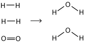 Four H atoms in two H2 molecules and two O atoms in an O2 molecule are shown on the left side of the reaction before the arrow as reactants. On the right side of the arrow, the products two H2O molecules are shown, which have a total of 4 H atoms and 2 O atoms.