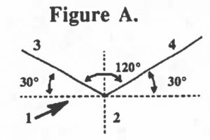 Example of 30 and 120 degree angles