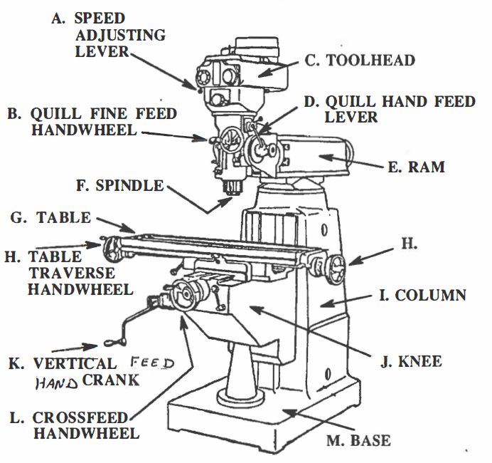 Lesson 3 Main Parts of Vertical Milling Machine – Machine Shop VESL