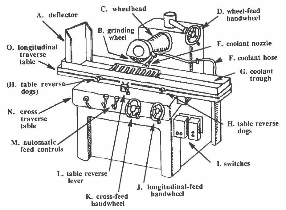 Lesson 4 Surface Grinders – Machine Shop VESL