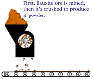 Animated image of bauxite ore crushed into powder.