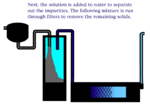 Image of solution added to water and filtering system