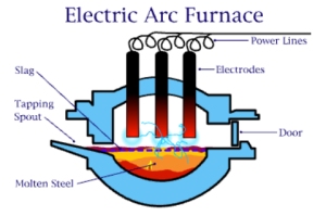 Graphic image of an electric arc furnace