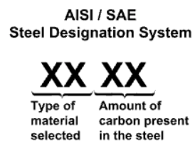 Image showing two parts of two digits of AISI/SAE Steel Designation