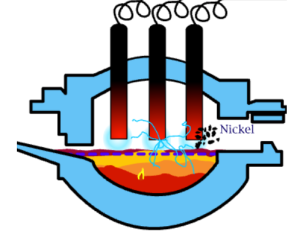 Image showing the addition of nickel to an Electric Arc Furnace