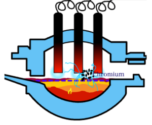 Image showing the addition of chromium to an Electric Arc Furnace