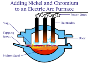 Image of an Electric Arc Furnace used for alloying various metals