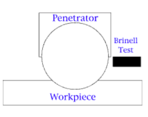 Image of Brinell penetrator making a dent into the metal