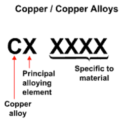 Chart of copper numbering system.