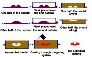 Animated image of steps of sand casting