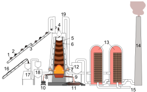 Numbered image of components of a blast furnace