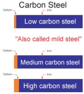 graphic showing different percentages of Carbon for low-carbon, medium-carbon, and high-carbon steels