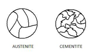 Two circles with black line drawings of austenite and cementite.