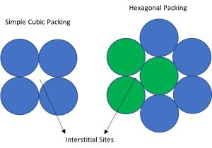 Shows how circles pack together to make efficient use of space and the empty spaces created around the circles.