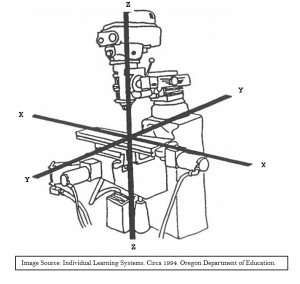 Blackline drawing of vertical mill with 3 axes overlaid