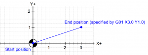 Grid with a diagonal line to a point