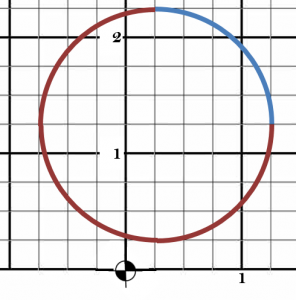 A circle on top of a Cartesian coordinate plane